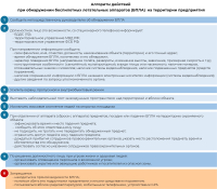 Памятки по алгоритму действий при обнаружении беспилотных летательных аппаратов